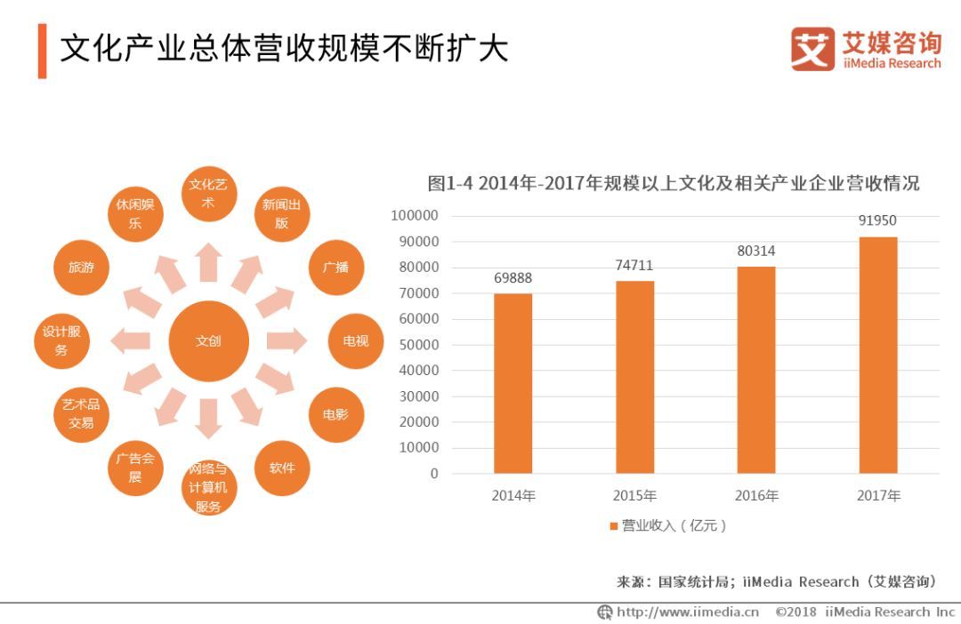 《2018-2019中国文化创意产业现状及发展趋势分析报告》(简版)